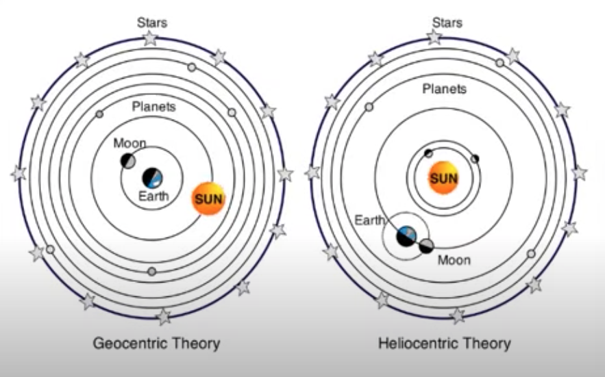 Diagram explaining the truth about Einstein's theory of relativity and heliocentricism